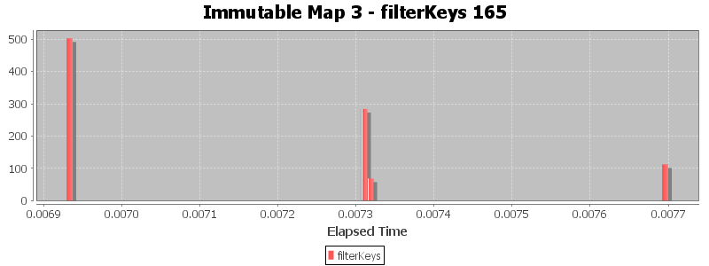 Immutable Map 3 - filterKeys 165
